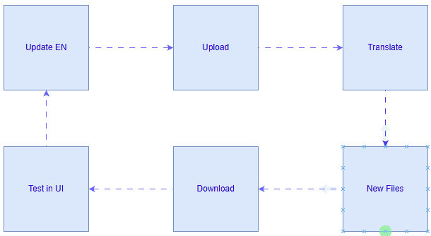 localazy workflow.gif